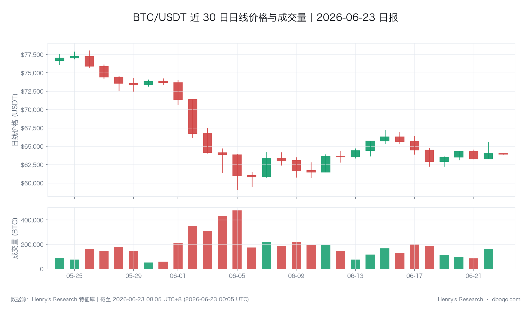 BTC/USDT 近 30 日价格与成交量走势(数据截止时点与本文一致)