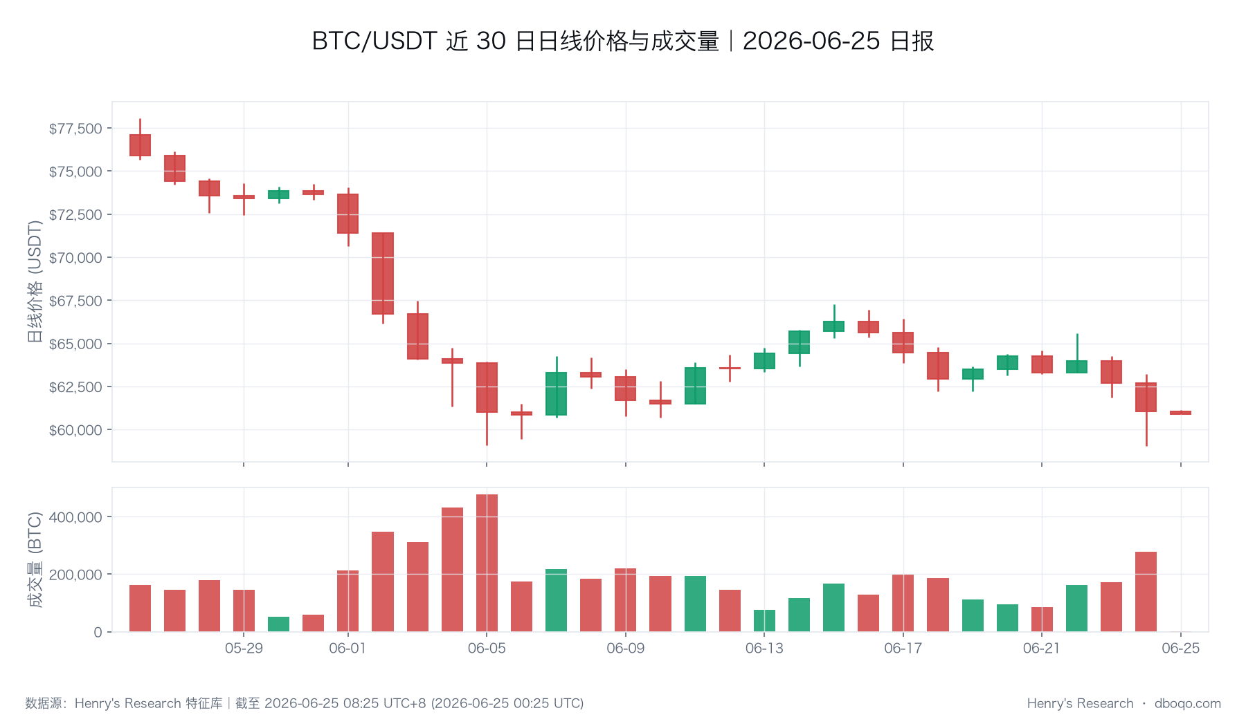 BTC/USDT 近 30 日价格与成交量走势(数据截止时点与本文一致)