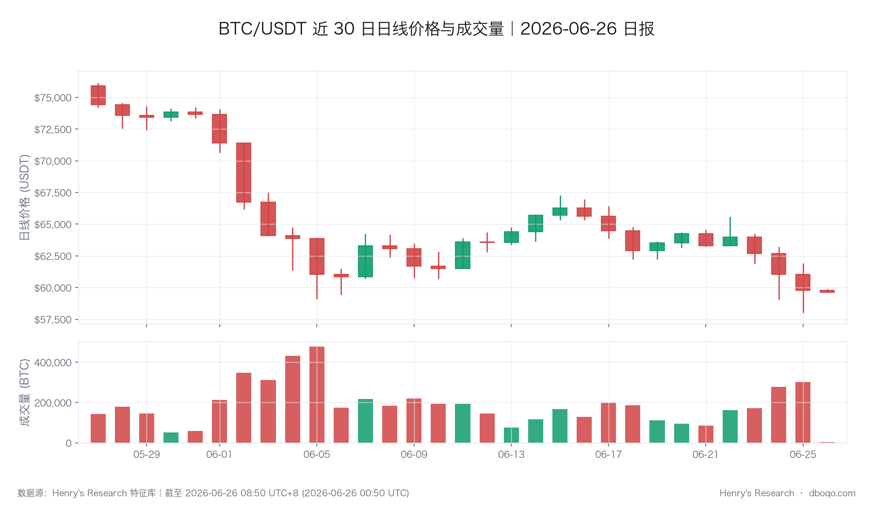BTC/USDT 近 30 日价格与成交量走势(数据截止时点与本文一致)