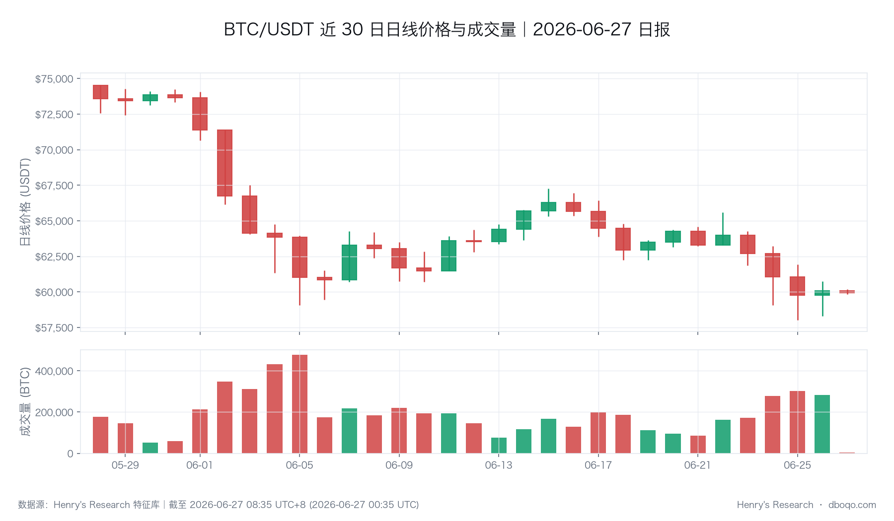 BTC/USDT 近 30 日价格与成交量走势(数据截止时点与本文一致)