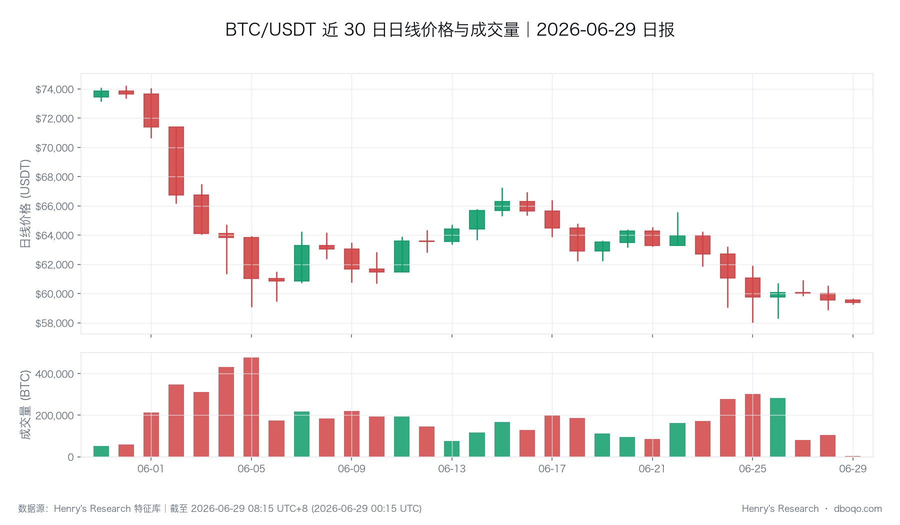 BTC/USDT 近 30 日价格与成交量走势（数据截止时点与本文一致）