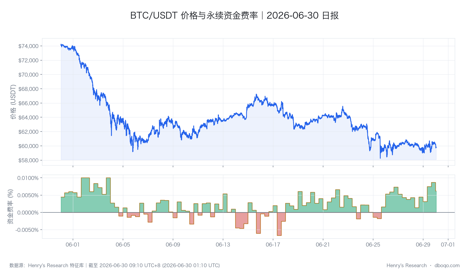 BTC/USDT 价格与资金费率走势（数据截止时点与本文一致）
