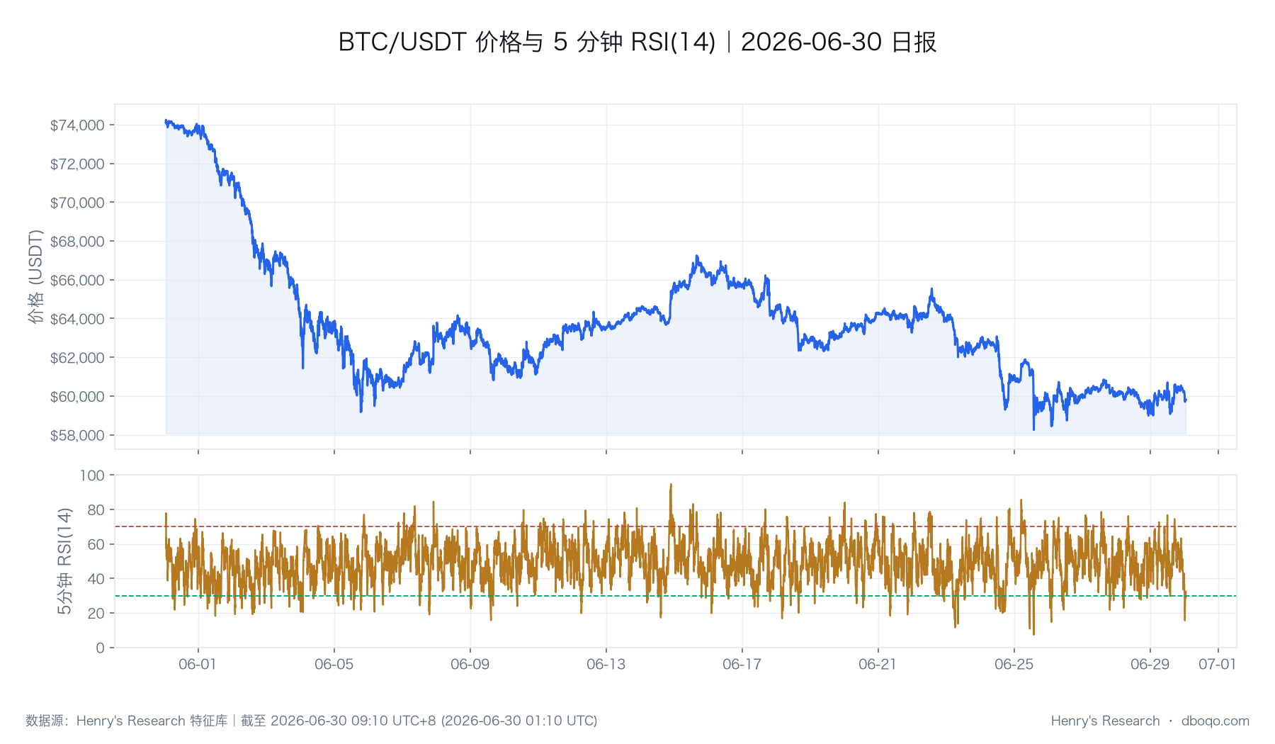 BTC/USDT 价格与 RSI(14) 走势（数据截止时点与本文一致）