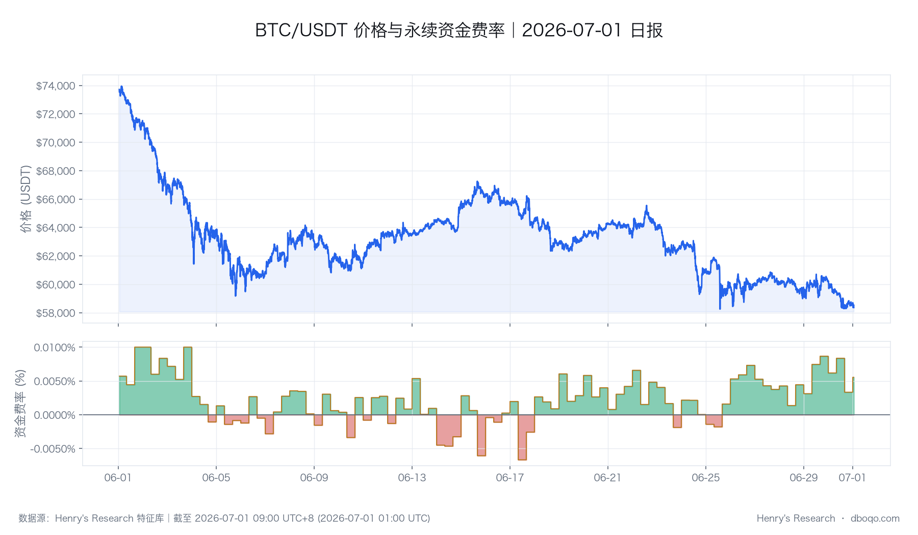 BTC/USDT 价格与资金费率走势(数据截止时点与本文一致)