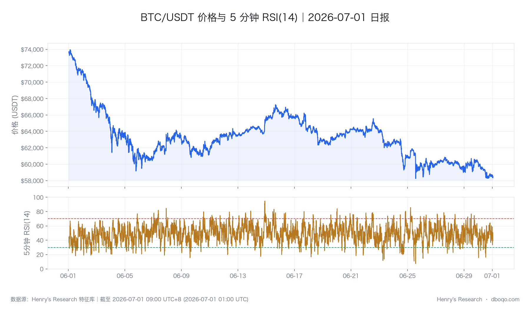 BTC/USDT 价格与 RSI(14) 走势(数据截止时点与本文一致)
