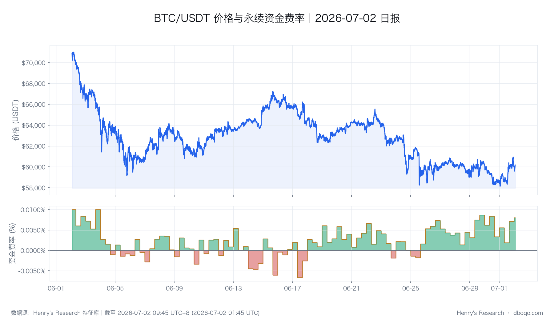 BTC 价格与资金费率的同期变化，用于观察行情与合约情绪是否同步。