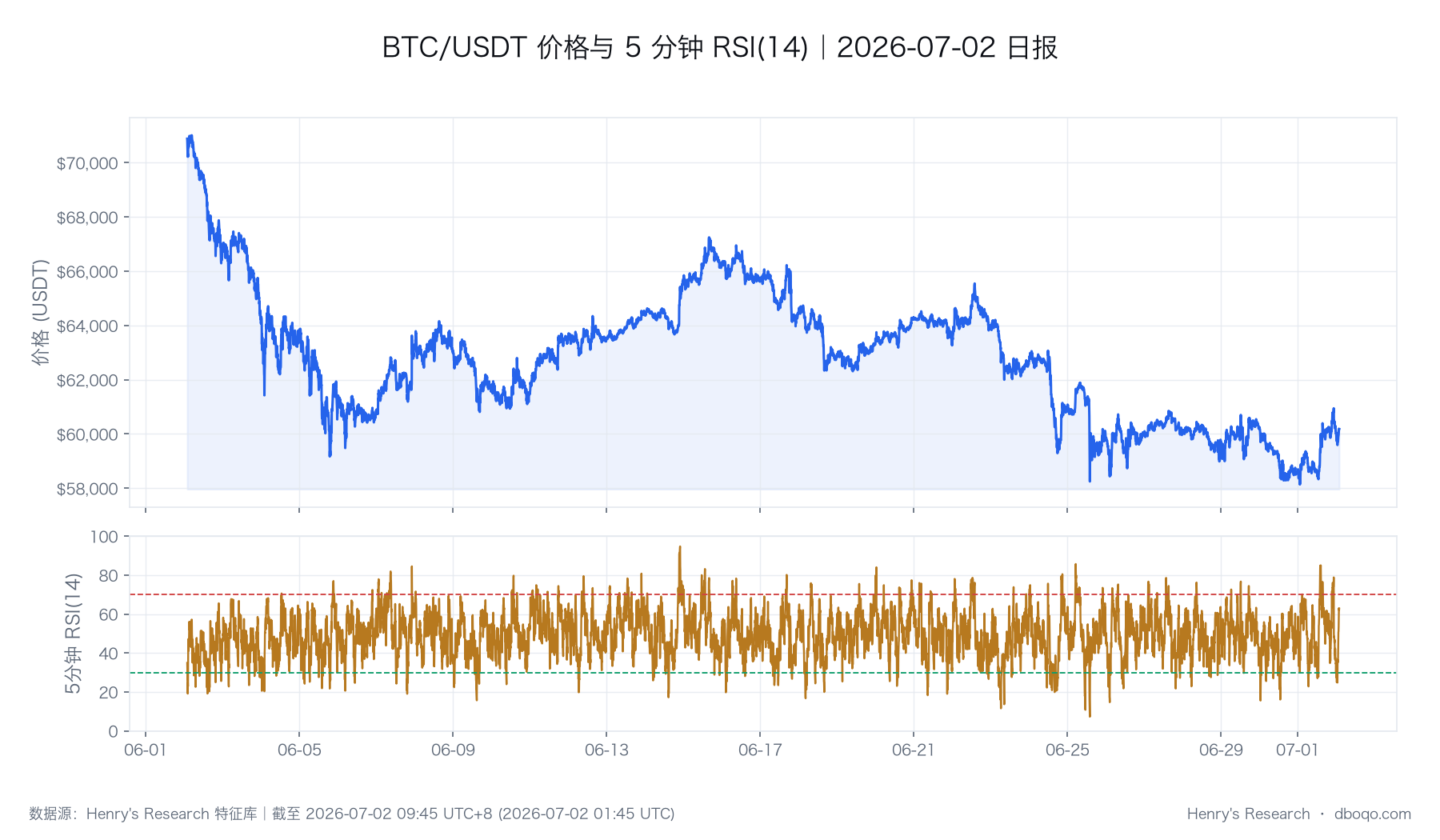 BTC 价格与 RSI 的历史路径，图中最后一个观测点与本文截止时点一致。
