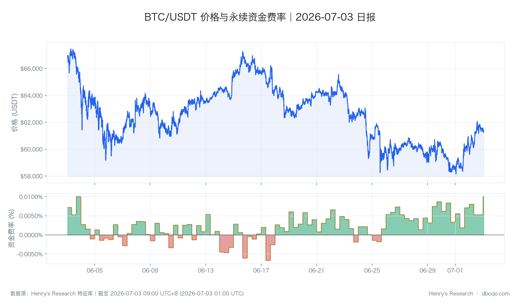 BTC 價格與資金費率的同期變化,用於觀察行情與合約情緒是否同步。