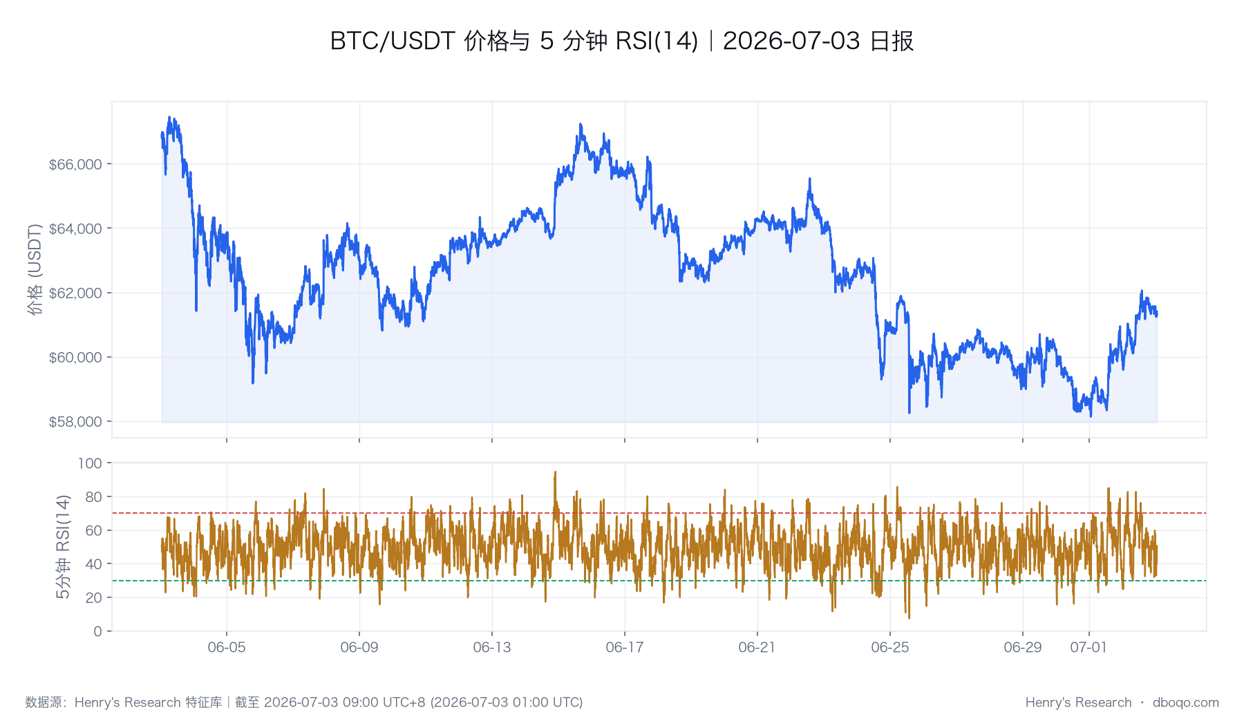 BTC 價格與 RSI 的歷史路徑,圖中最後一個觀測點與本文截止時點一致。