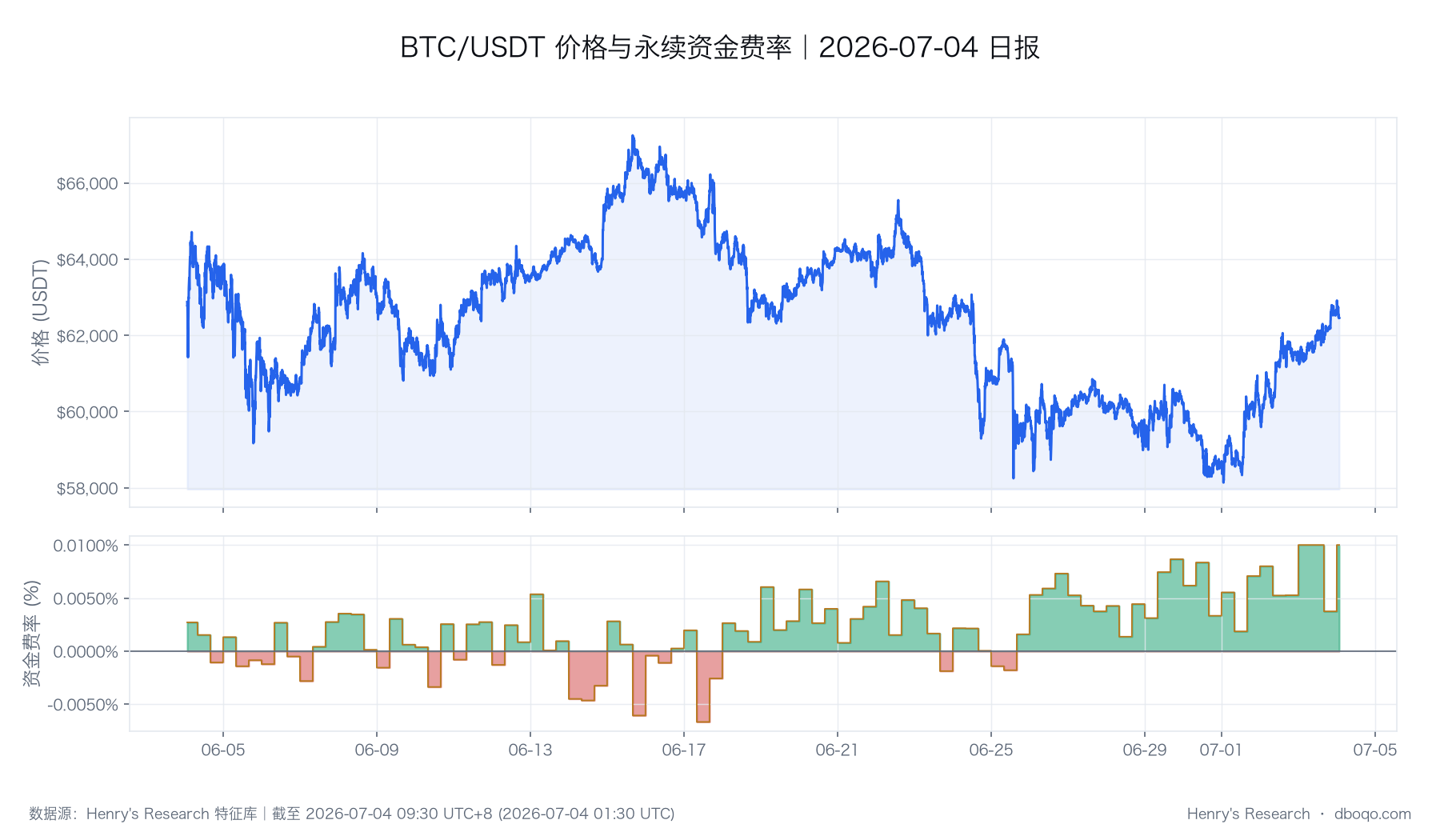 BTC 價格與資金費率的同期變化,用於觀察行情與合約情緒是否同步。