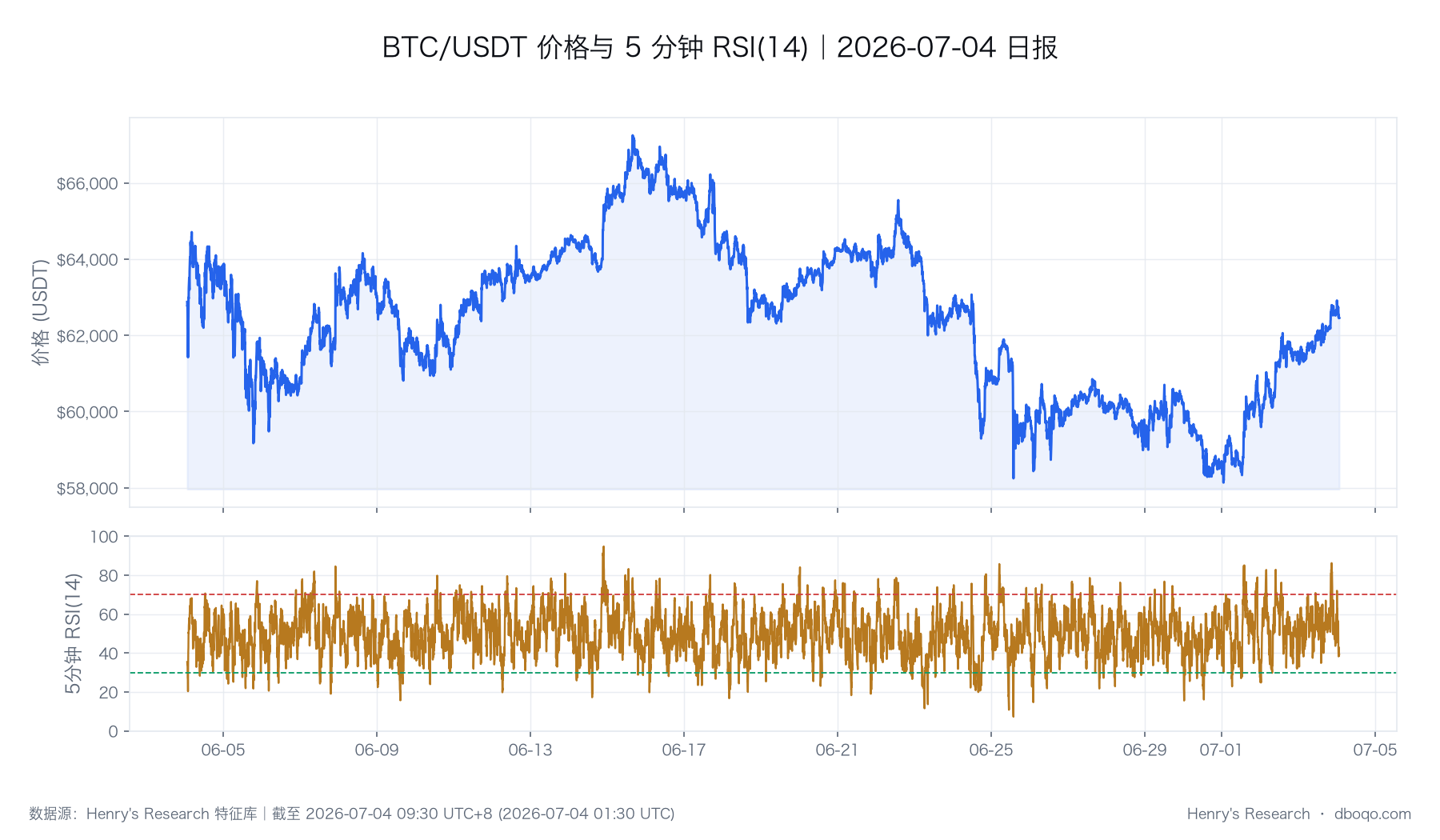 BTC 價格與 RSI 的歷史路徑,圖中最後一個觀測點與本文截止時點一致。