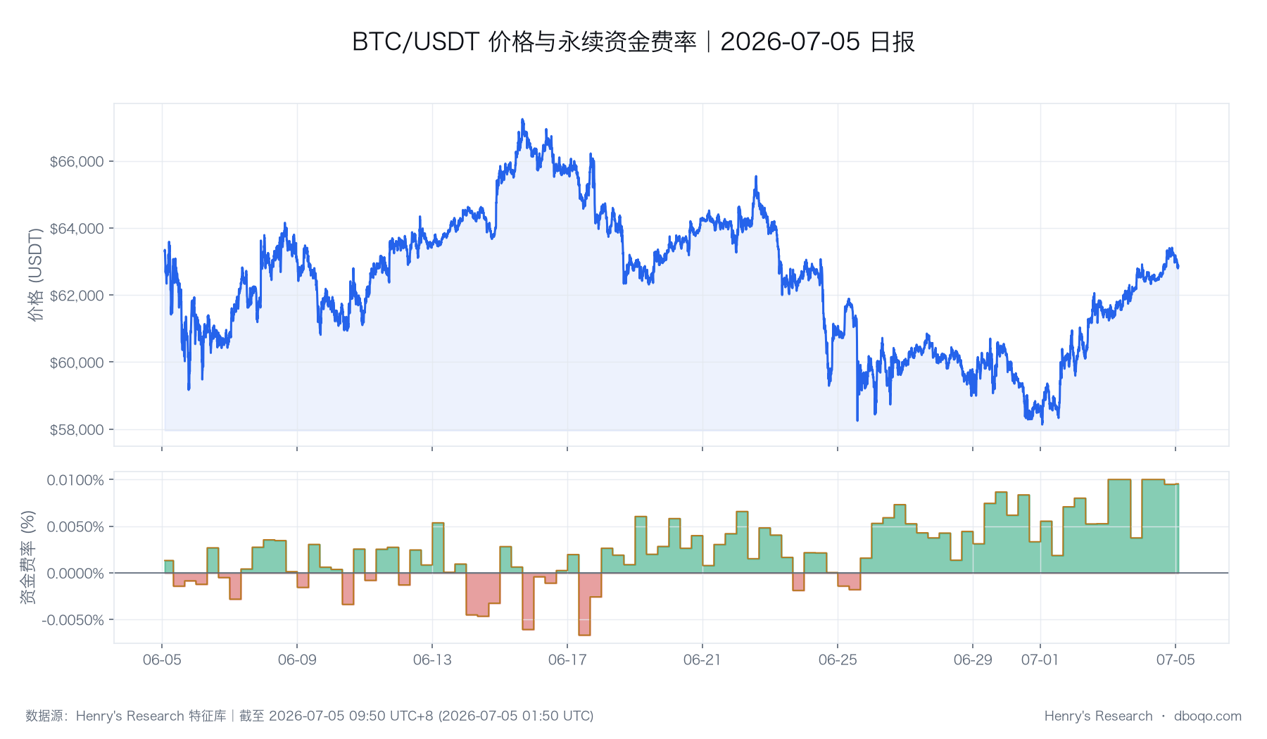 BTC 价格与资金费率的同期变化，用于观察行情与合约情绪是否同步。