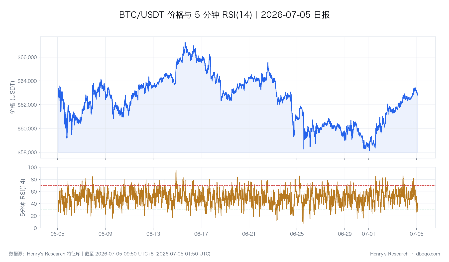 BTC 价格与 RSI 的历史路径，图中最后一个观测点与本文截止时点一致。