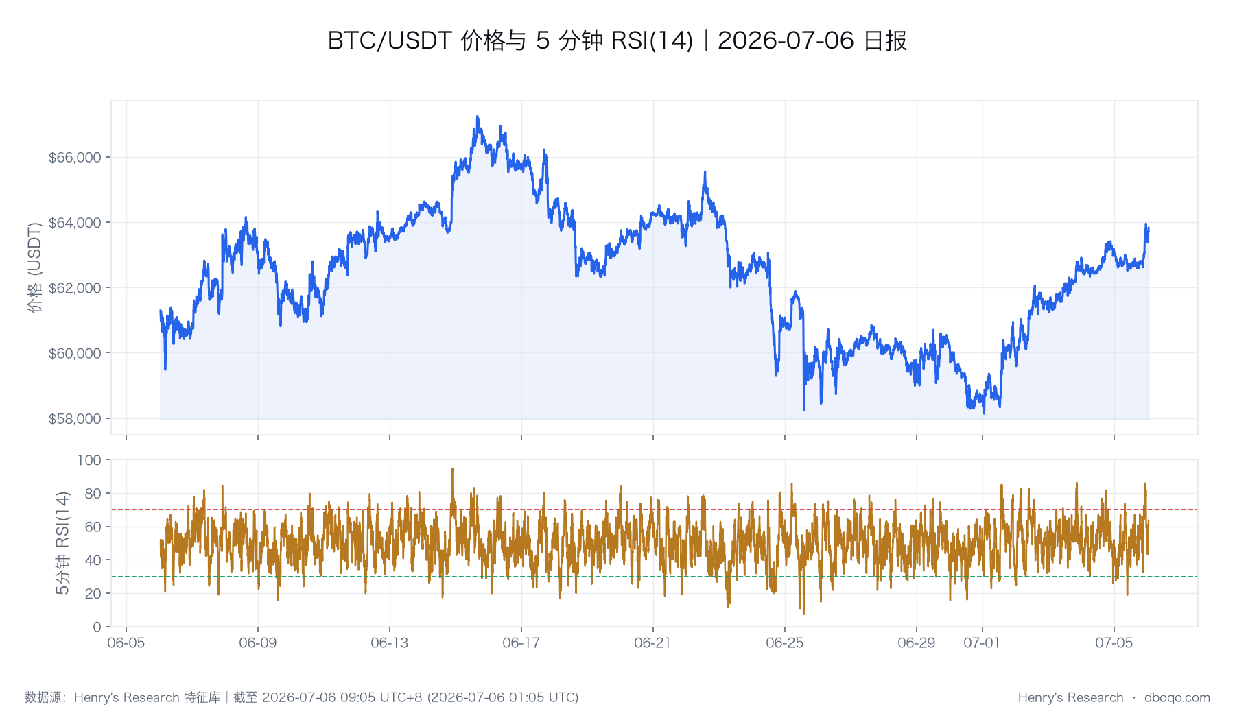 BTC 价格与 RSI 的历史路径,图中最后一个观测点与本文截止时点一致。