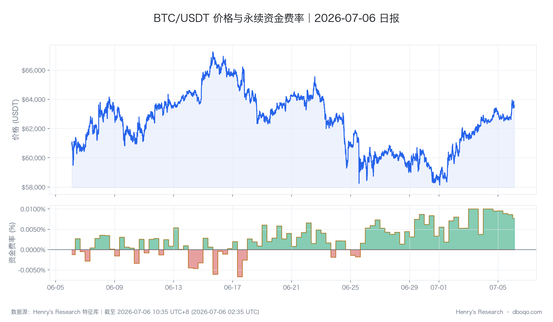 BTC 价格与资金费率的同期变化,用于观察行情与合约情绪是否同步。