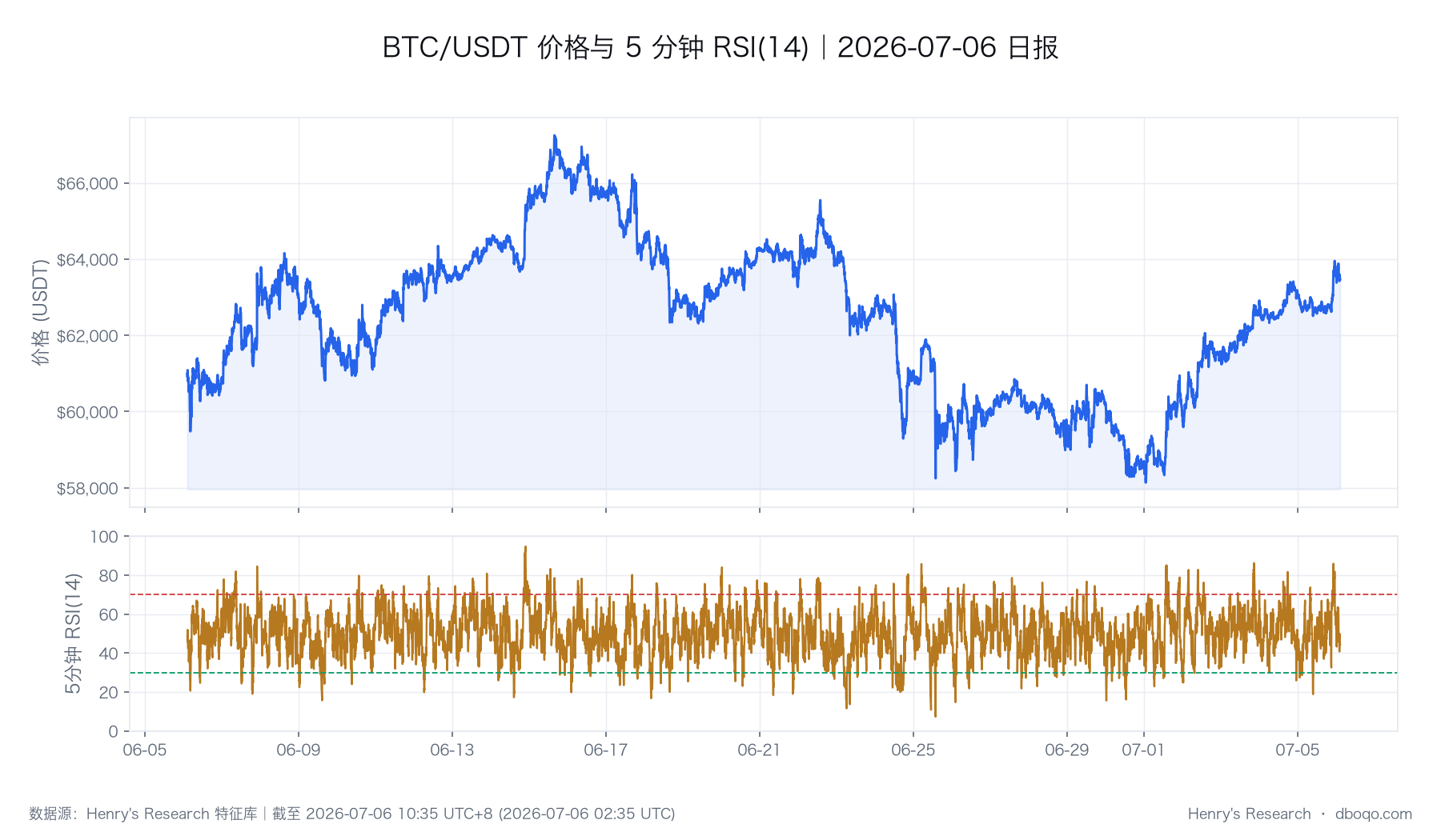 BTC 价格与 RSI 的历史路径,图中最后一个观测点与本文截止时点一致。