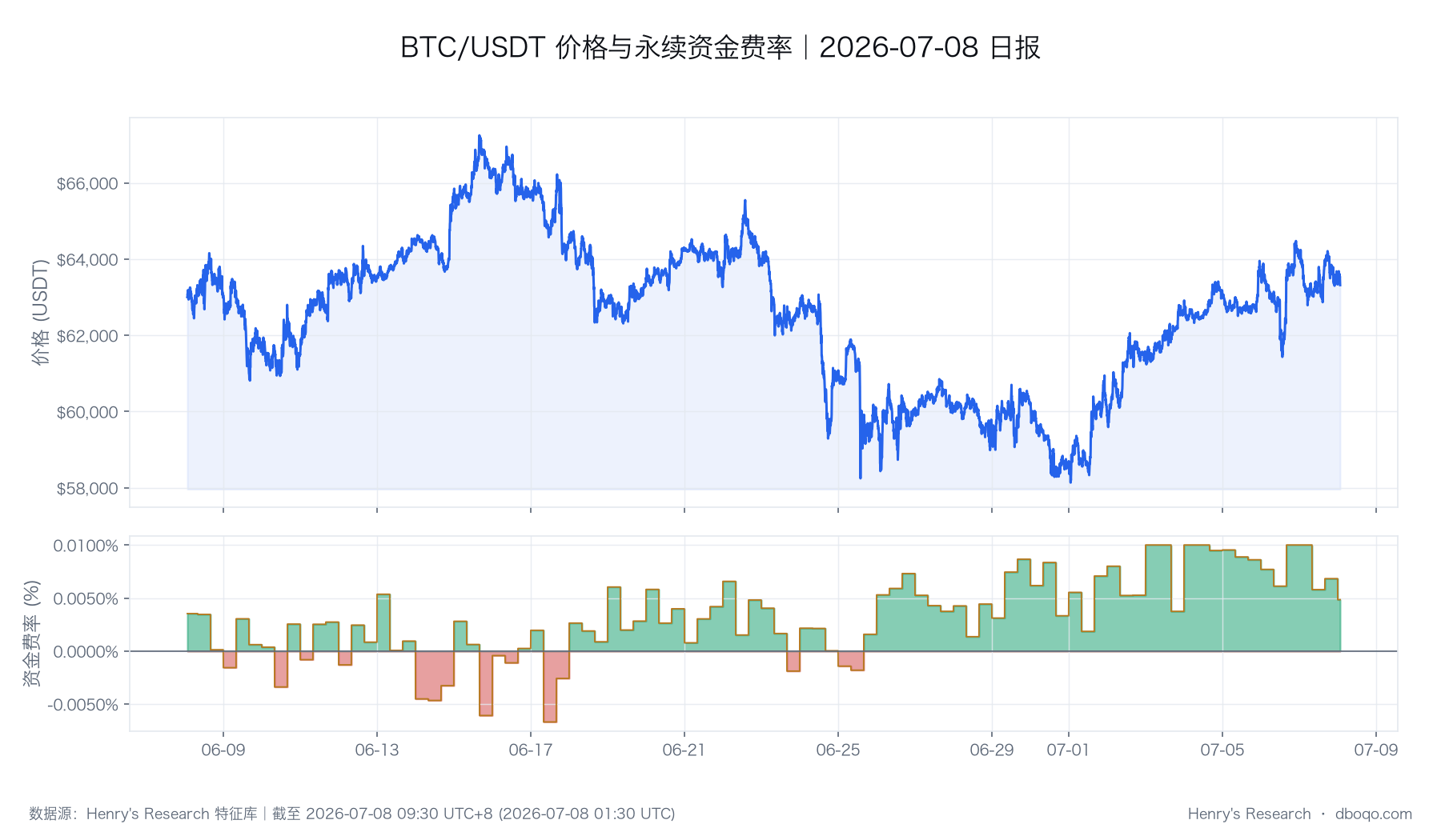 BTC 价格与资金费率的同期变化,用于观察行情与合约情绪是否同步。