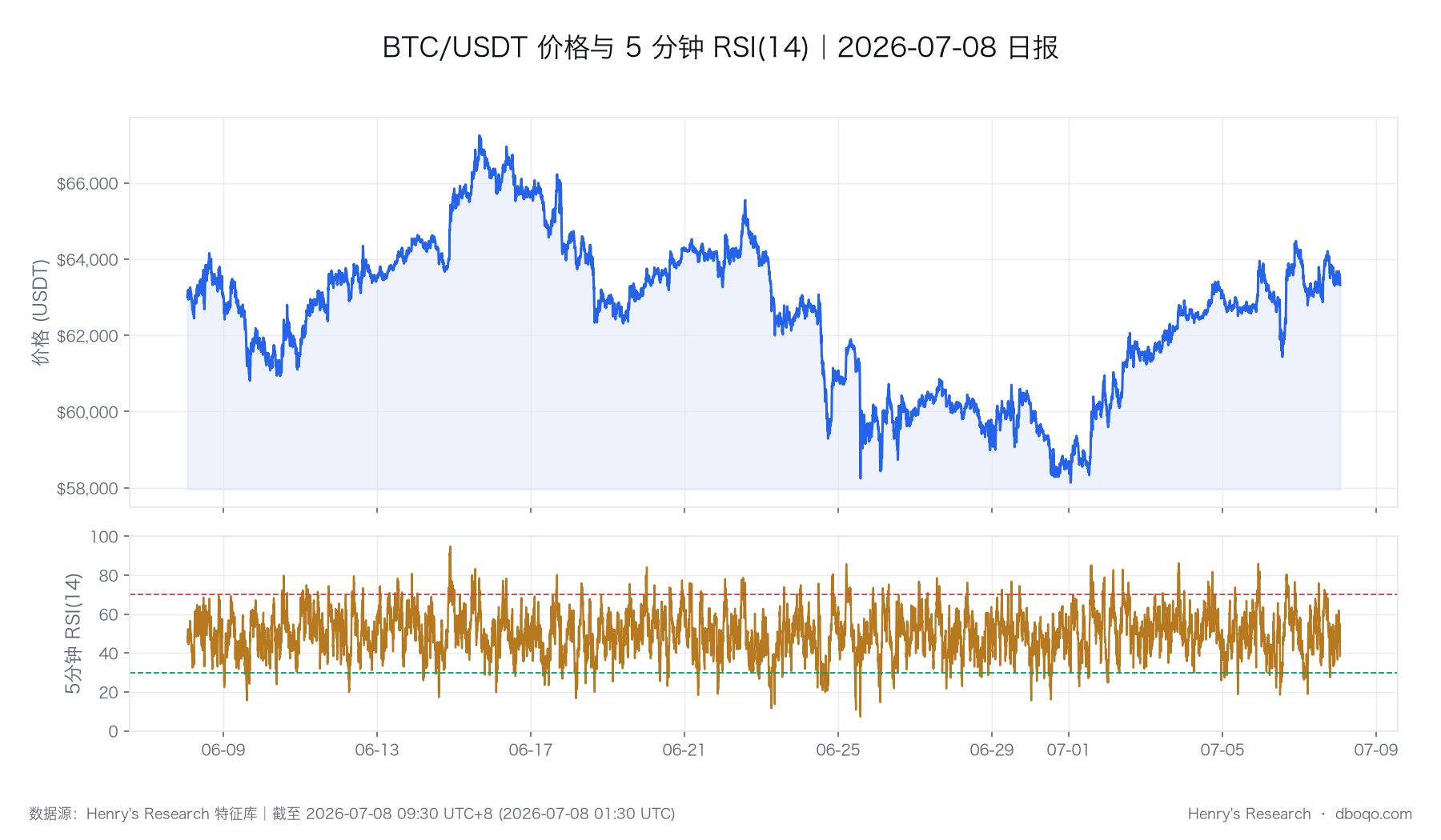 BTC 价格与 RSI 的历史路径,图中最后一个观测点与本文截止时点一致。