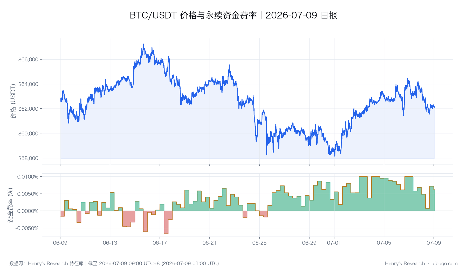 BTC 价格与资金费率的同期变化，用于观察行情与合约情绪是否同步。