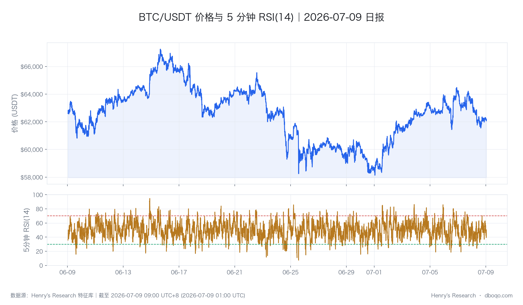 BTC 价格与 RSI 的历史路径，图中最后一个观测点与本文截止时点一致。