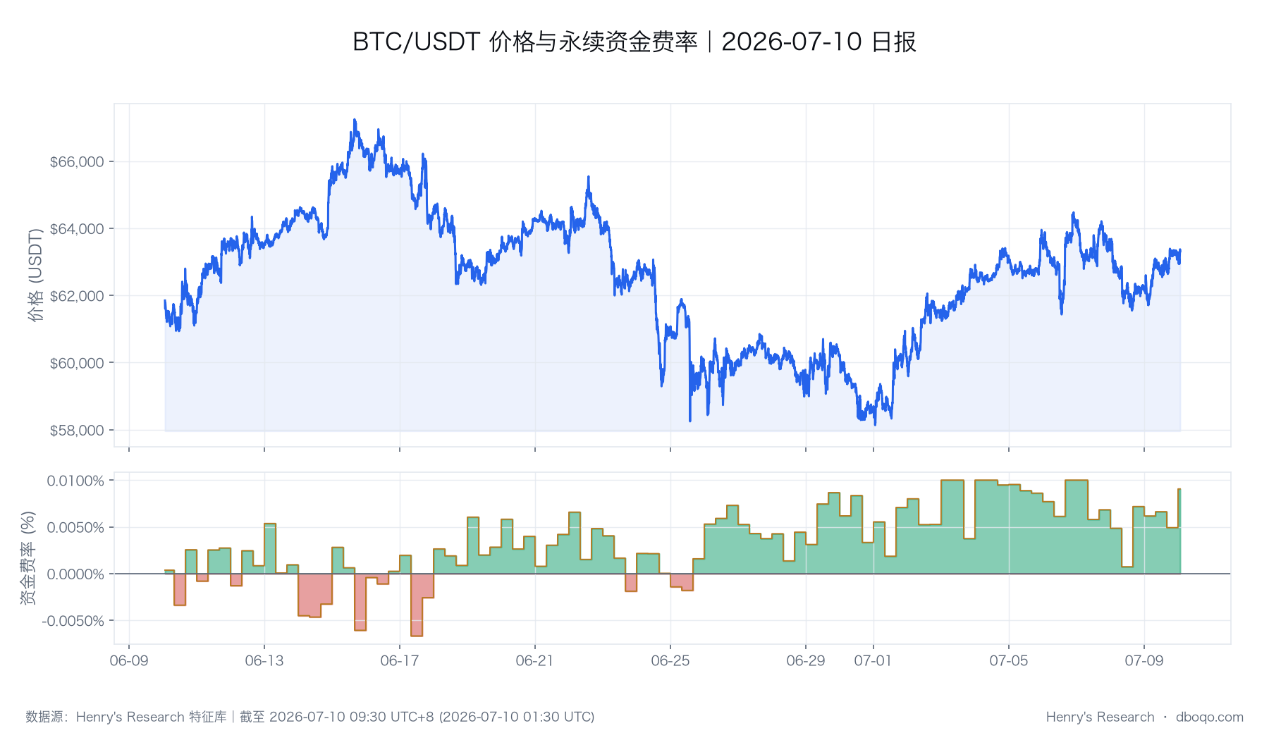 BTC 价格与资金费率的同期变化,用于观察行情与合约情绪是否同步。