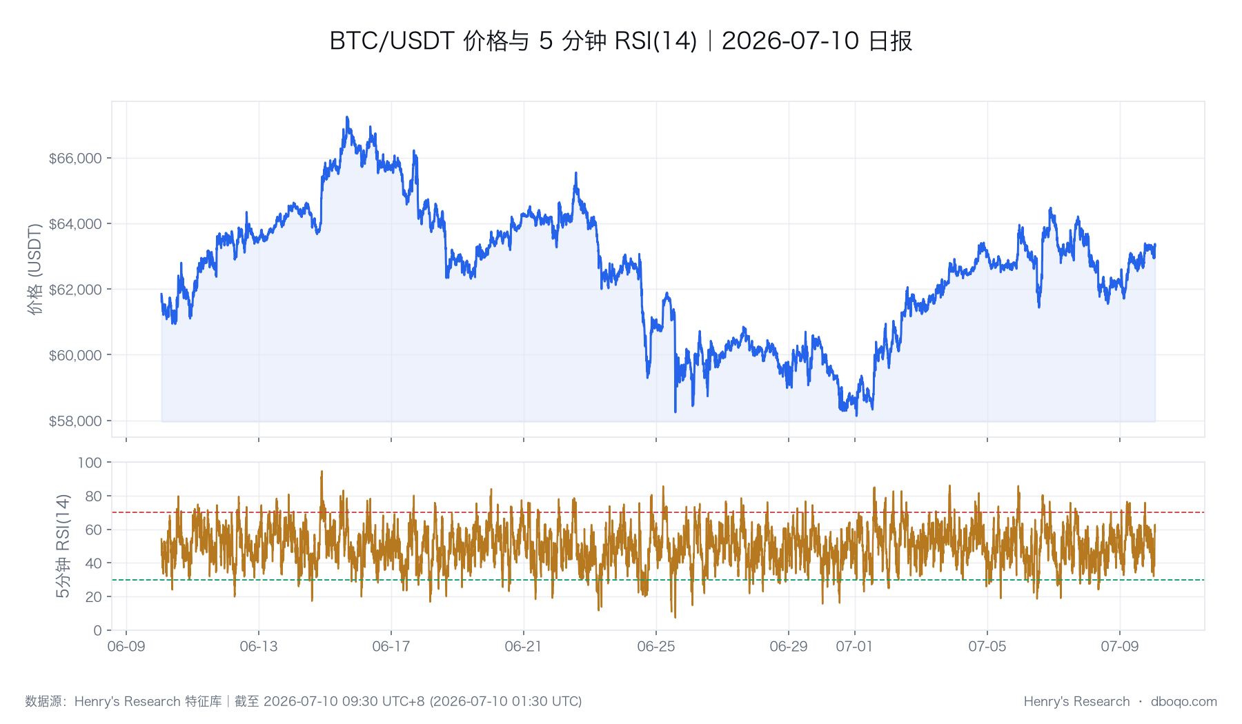 BTC 价格与 RSI 的历史路径,图中最后一个观测点与本文截止时点一致。