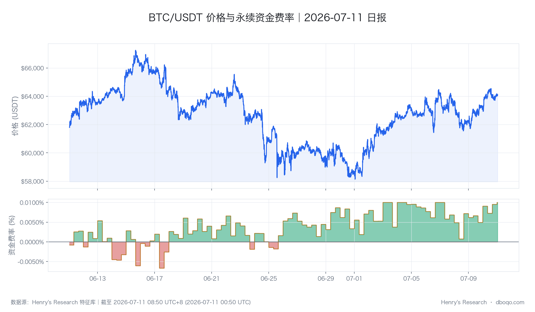 BTC 價格與資金費率的同期變化,用於觀察行情與合約情緒是否同步。