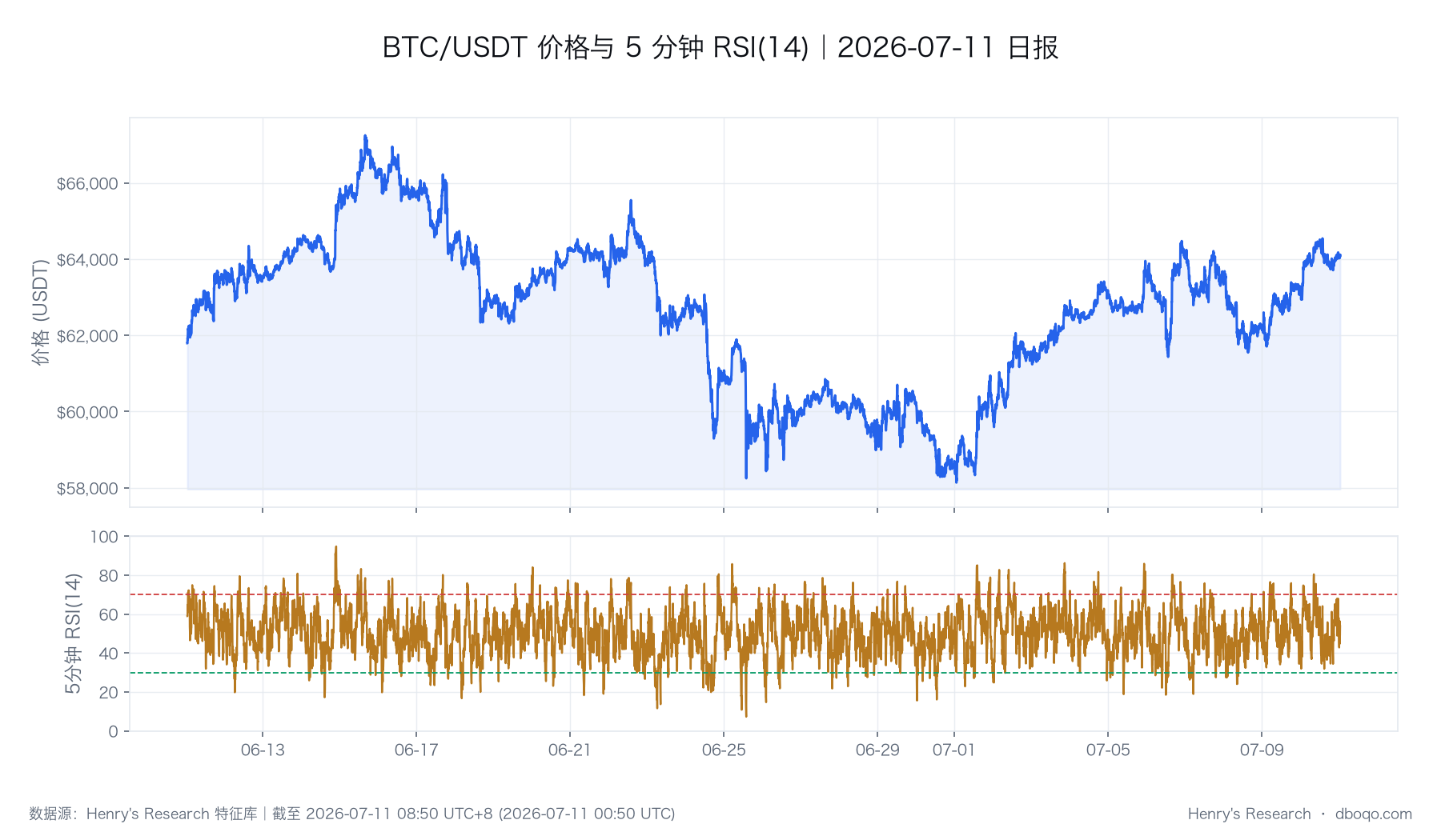 BTC 價格與 RSI 的歷史路徑,圖中最後一個觀測點與本文截止時點一致。