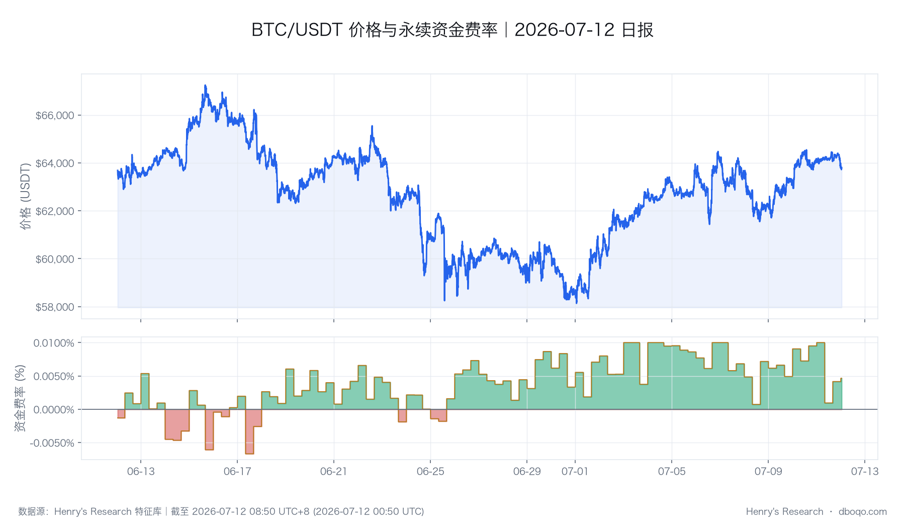 BTC 價格與資金費率的同期變化,用於觀察行情與合約情緒是否同步。