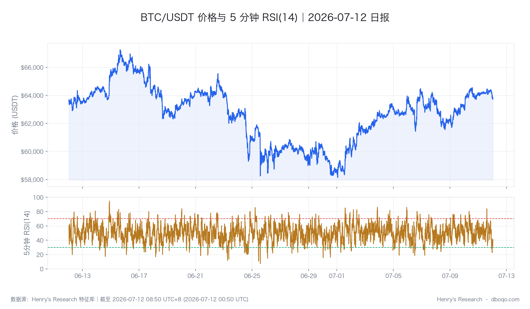BTC 價格與 RSI 的歷史路徑,圖中最後一個觀測點與本文截止時點一致。