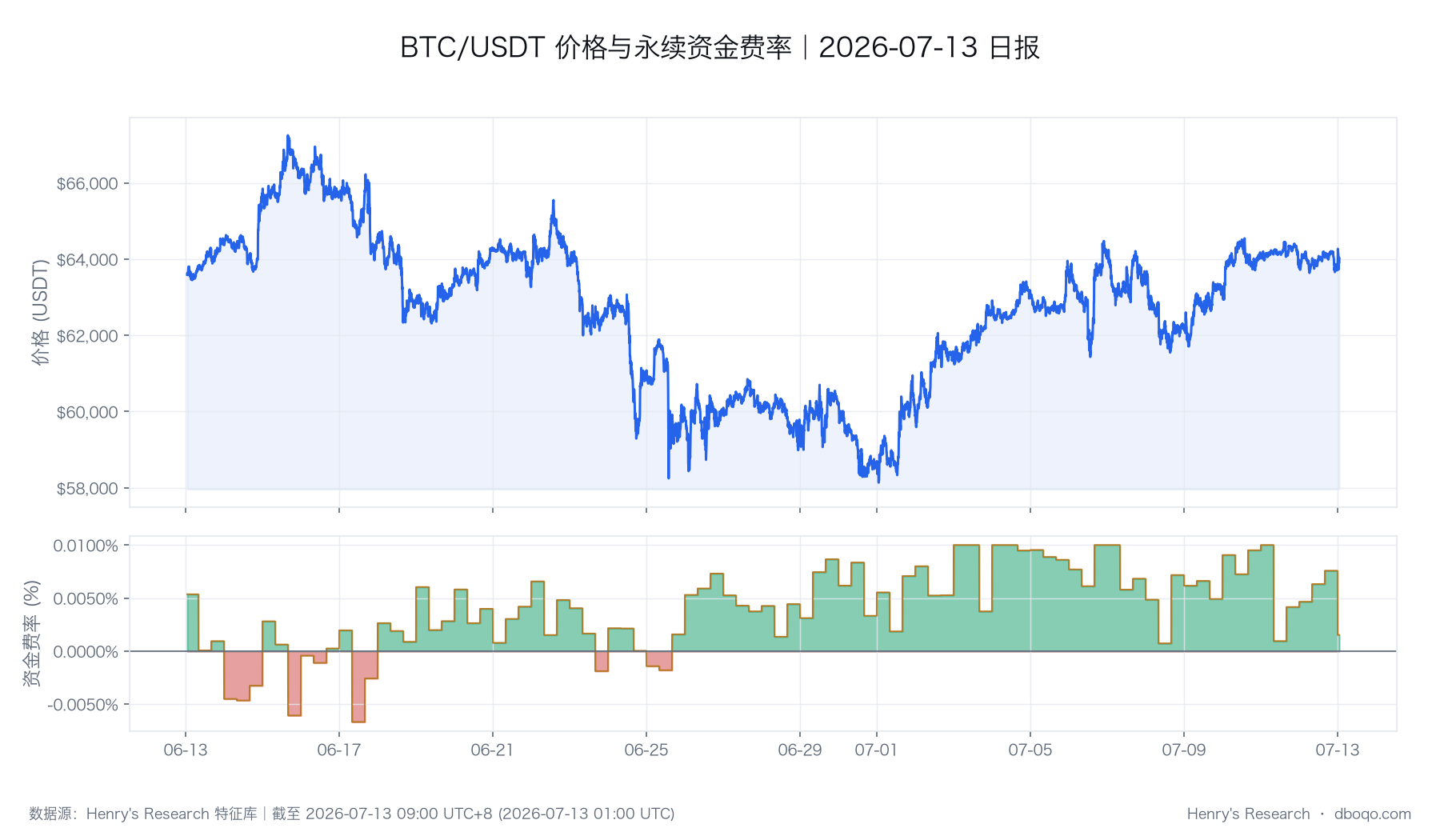 BTC 价格与资金费率的同期变化,用于观察行情与合约情绪是否同步。