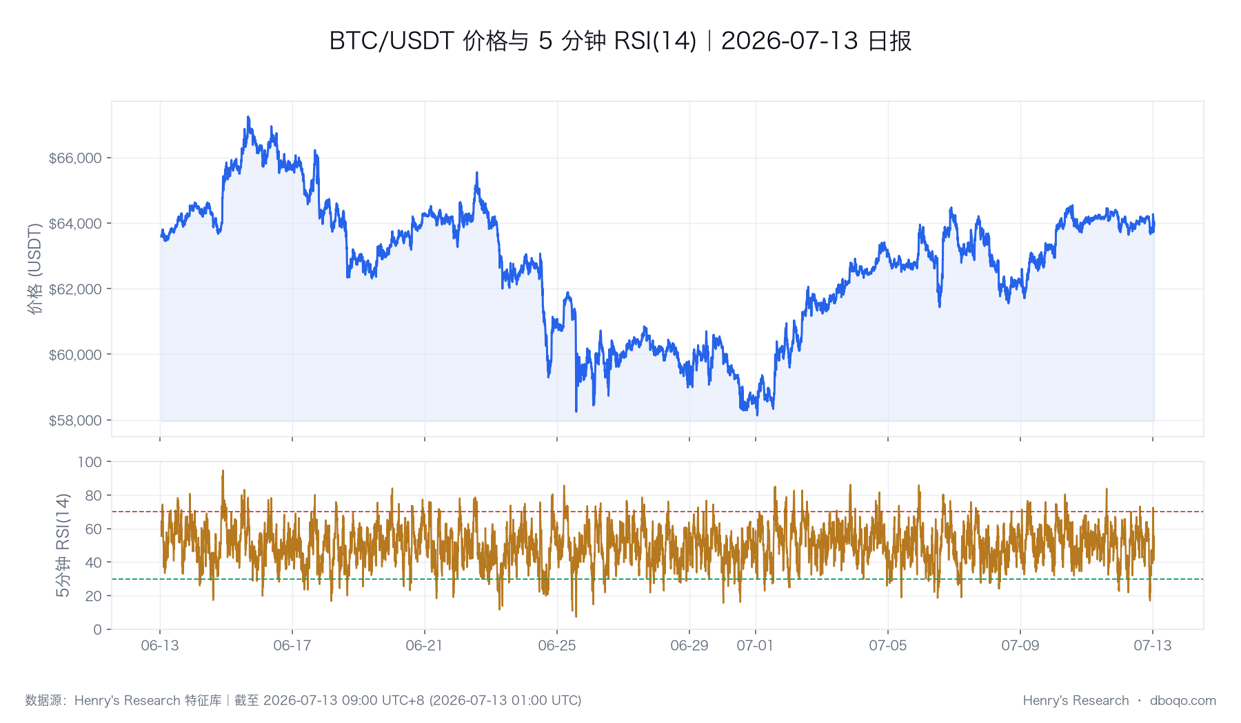 BTC 价格与 RSI 的历史路径,图中最后一个观测点与本文截止时点一致。