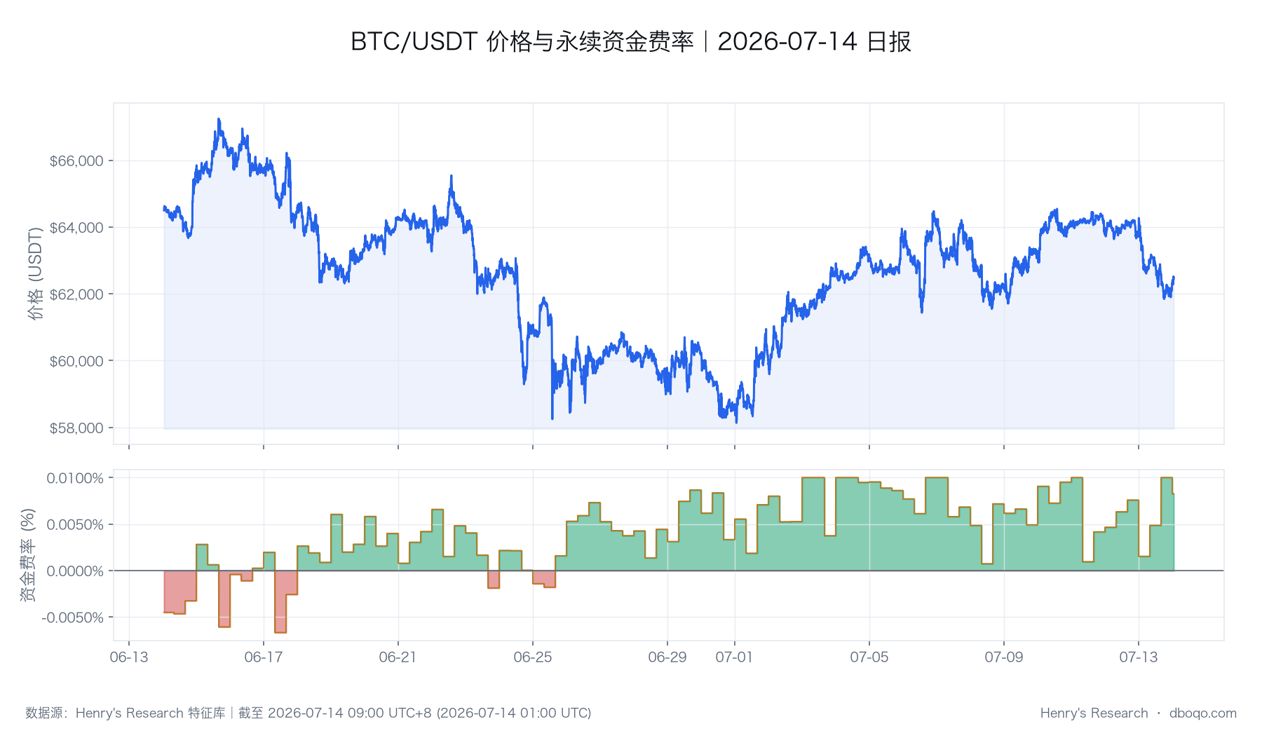 BTC 价格与资金费率的同期变化,用于观察行情与合约情绪是否同步。