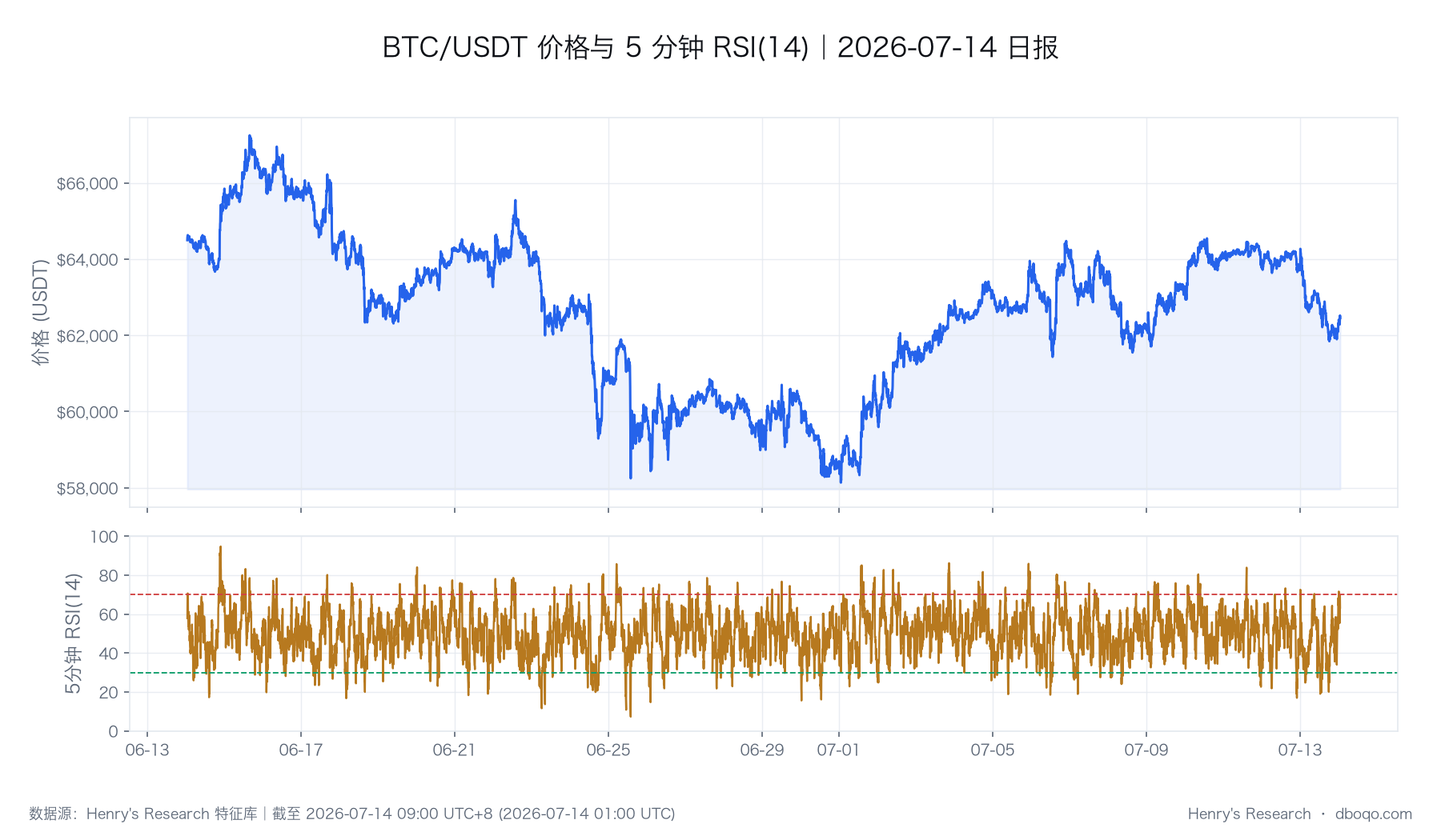 BTC 价格与 RSI 的历史路径,图中最后一个观测点与本文截止时点一致。