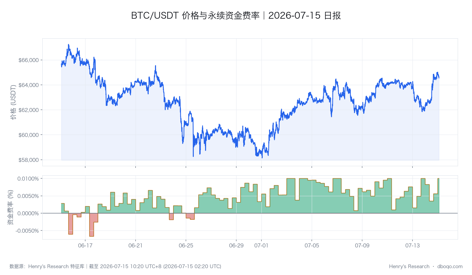 BTC 价格与资金费率的同期变化,用于观察行情与合约情绪是否同步。