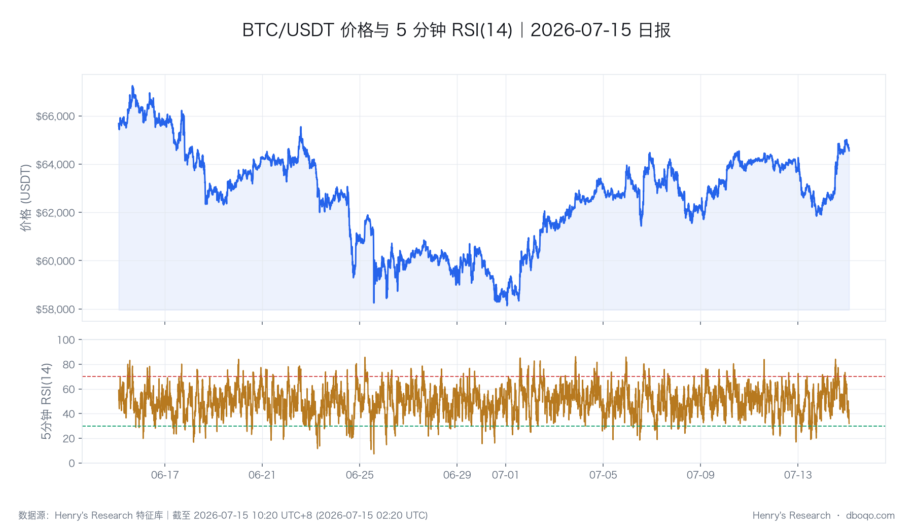 BTC 价格与 RSI 的历史路径,图中最后一个观测点与本文截止时点一致。
