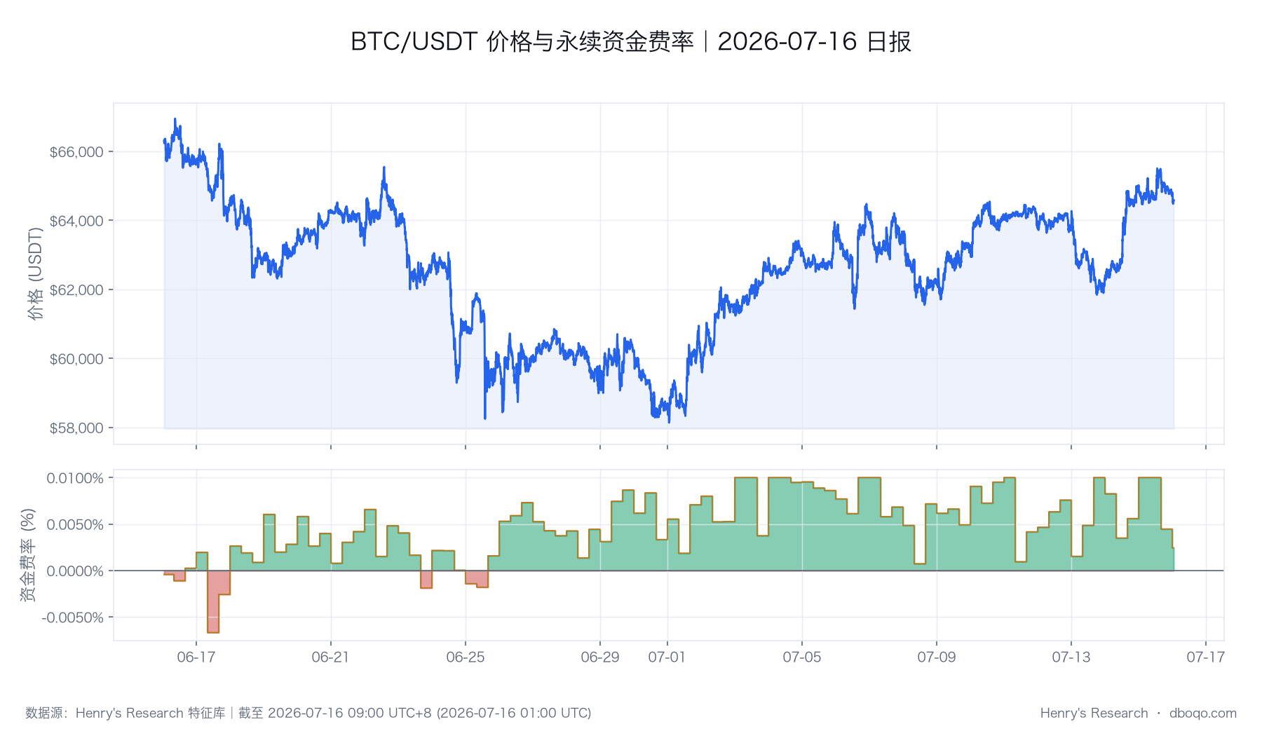 BTC 价格与资金费率的同期变化,用于观察行情与合约情绪是否同步。