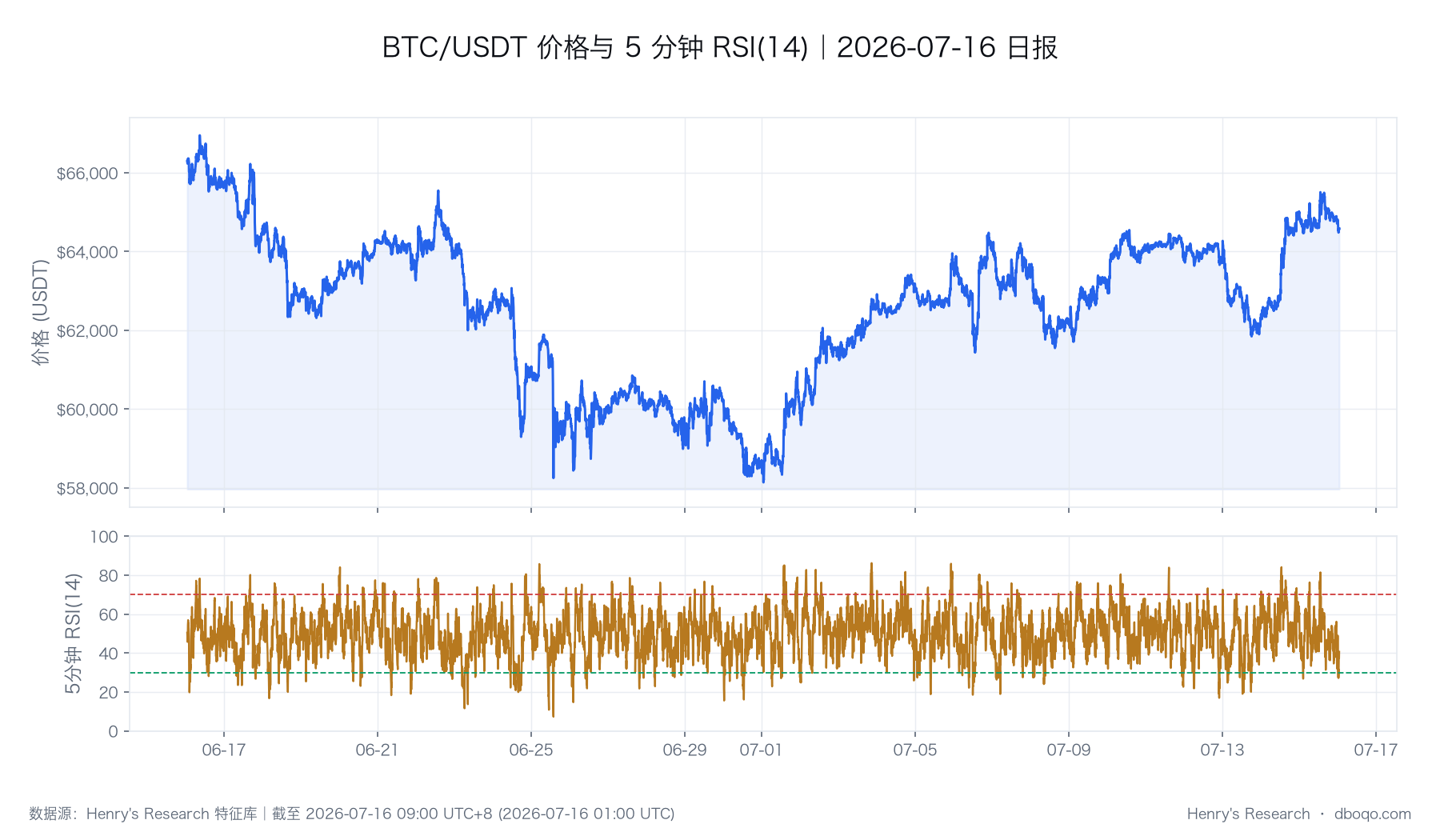BTC 价格与 RSI 的历史路径,图中最后一个观测点与本文截止时点一致。