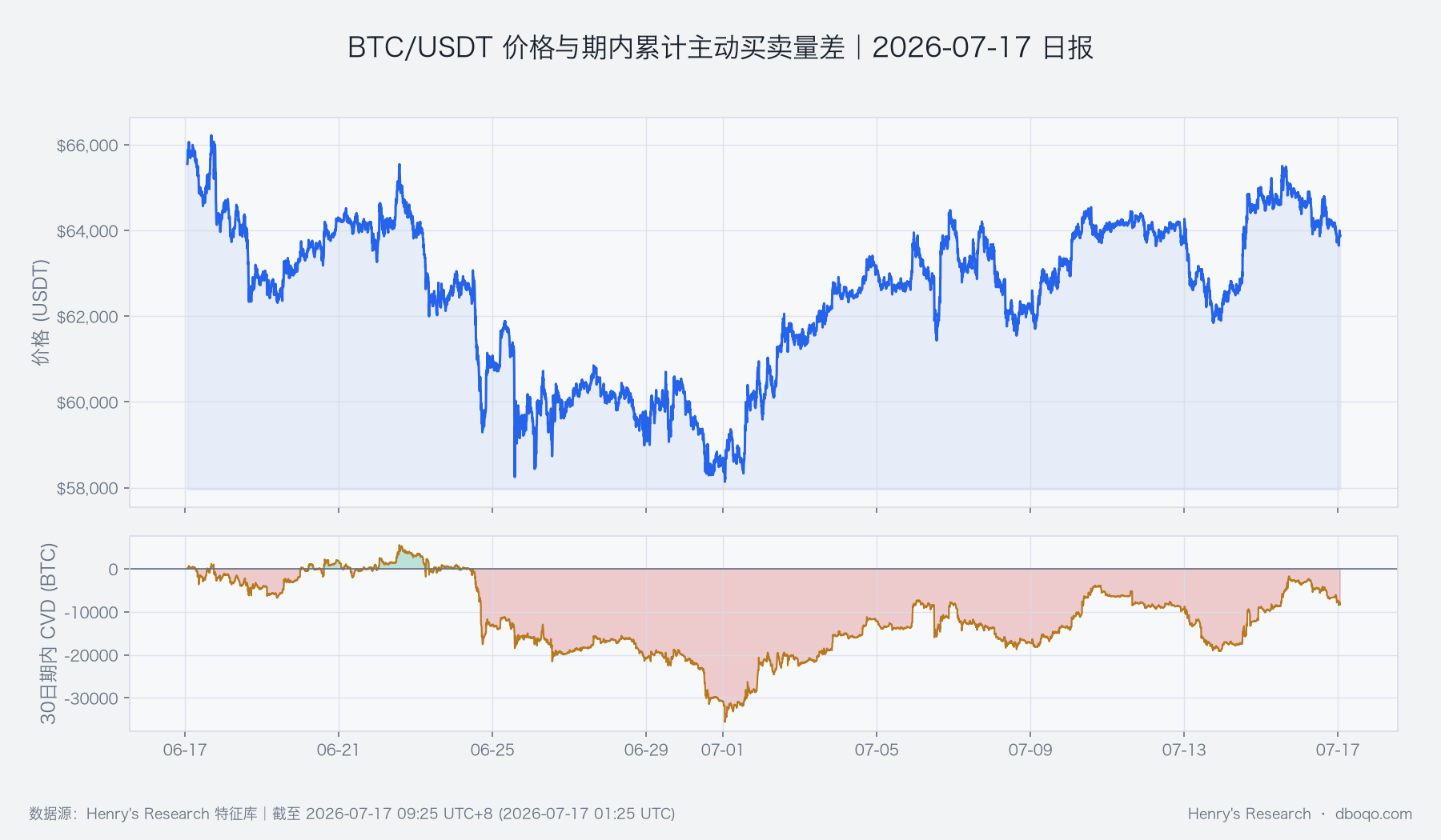 BTC/USDT近30日价格与主动成交差