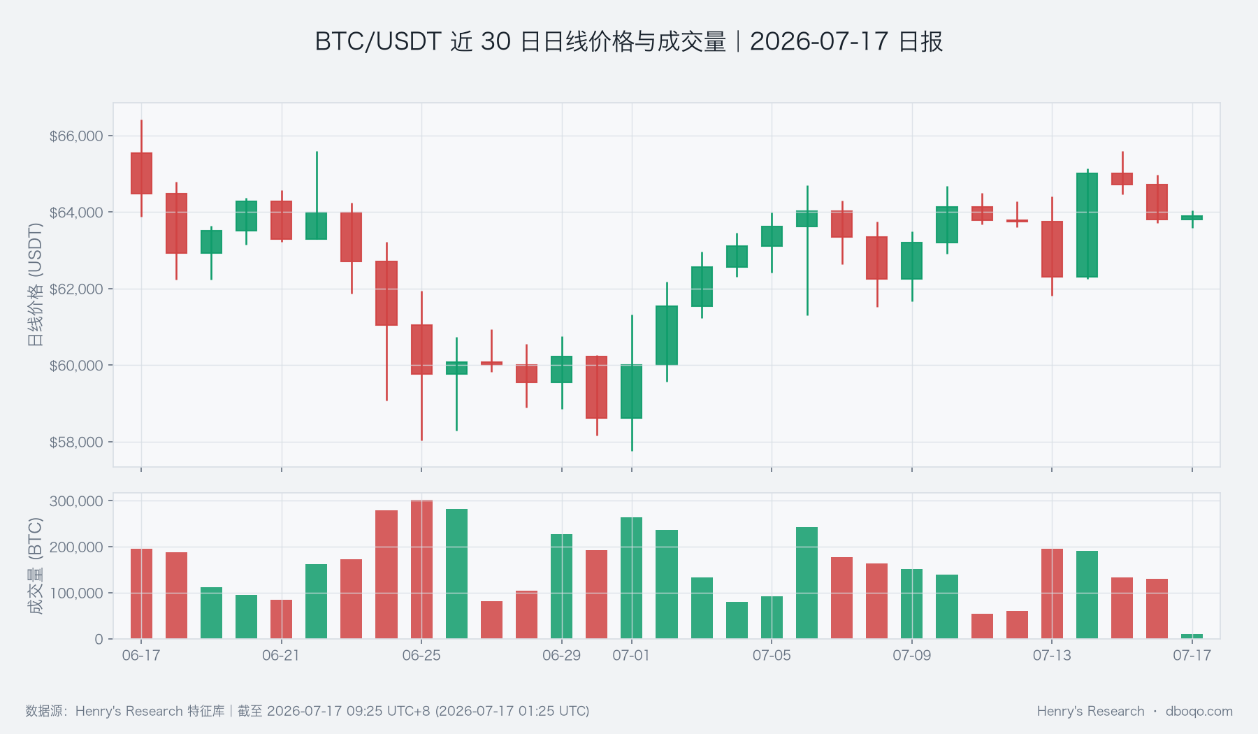 BTC/USDT近30日价格与成交量