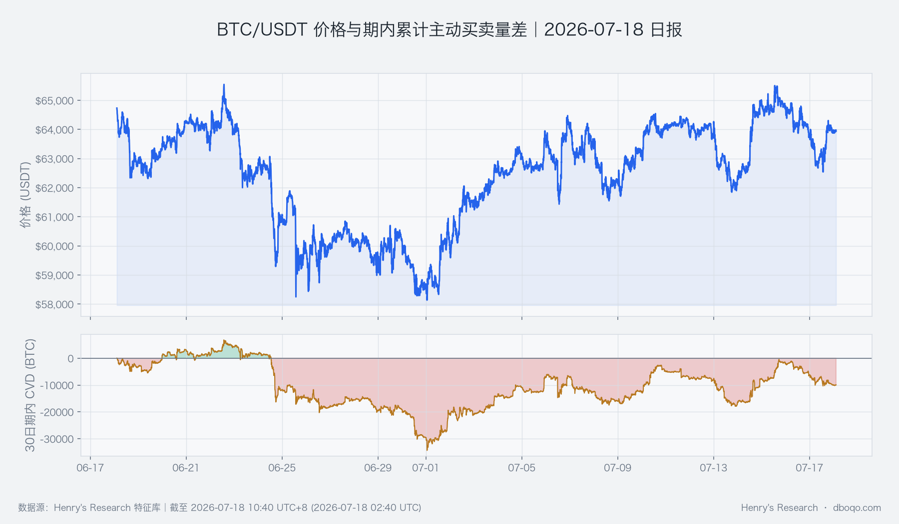 BTC/USDT价格与主动买卖量差