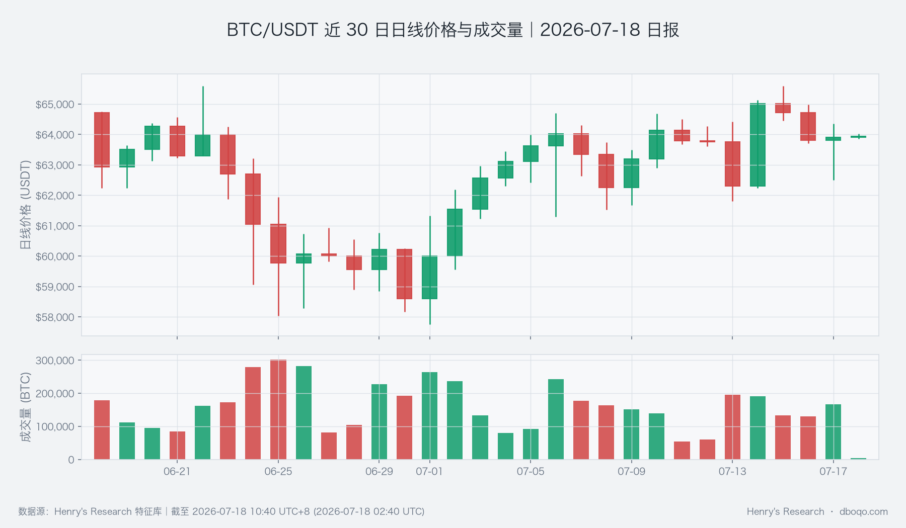 BTC/USDT近30日价格与成交量