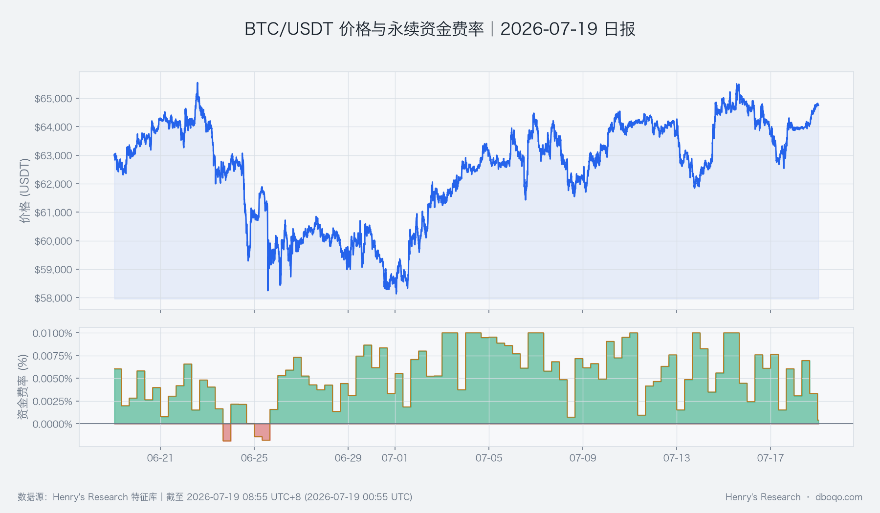 BTC/USDT 近 30 日价格与永续资金费率