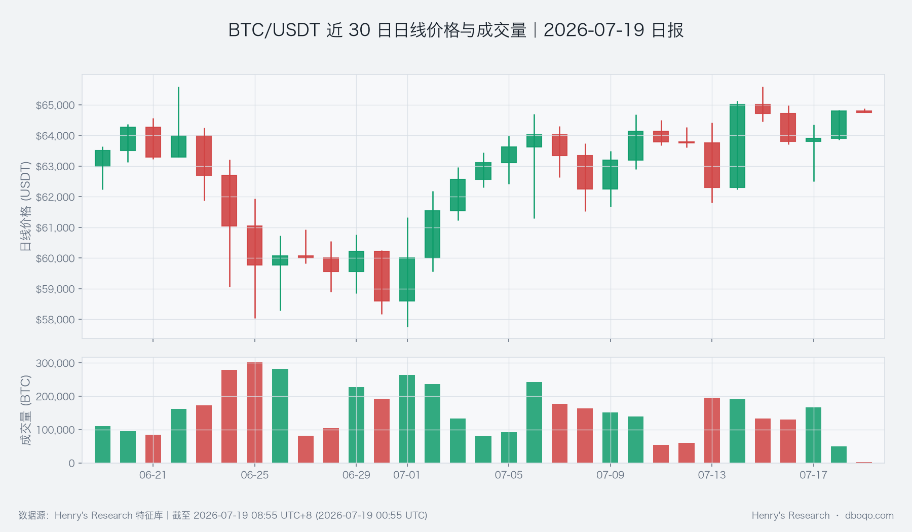 BTC/USDT 近 30 日日线价格与成交量