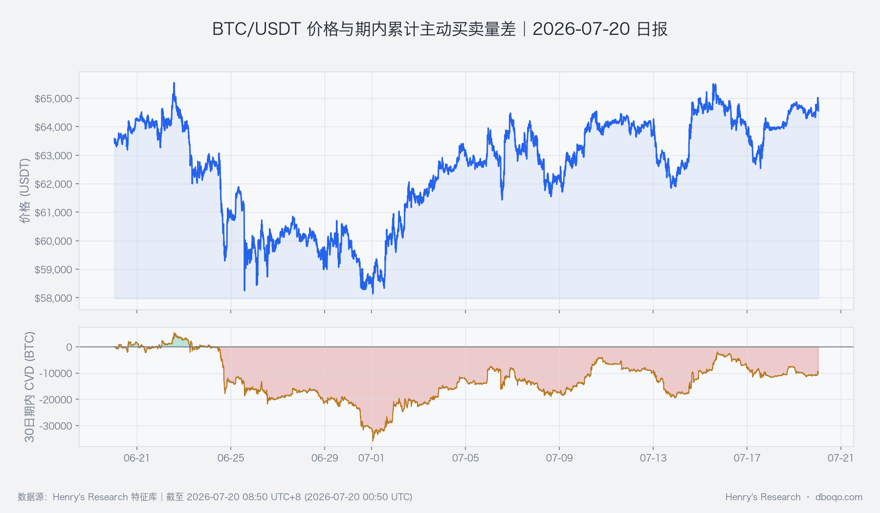 BTC/USDT近30日價格與累計主動買賣量差