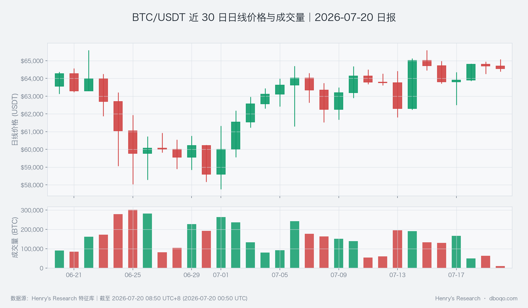 BTC/USDT近30日日線價格與成交量