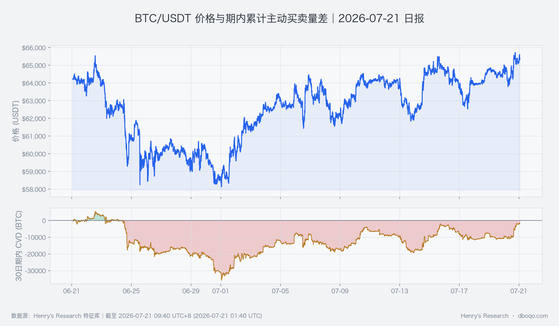 BTC/USDT近30日价格与累计主动买卖量差图