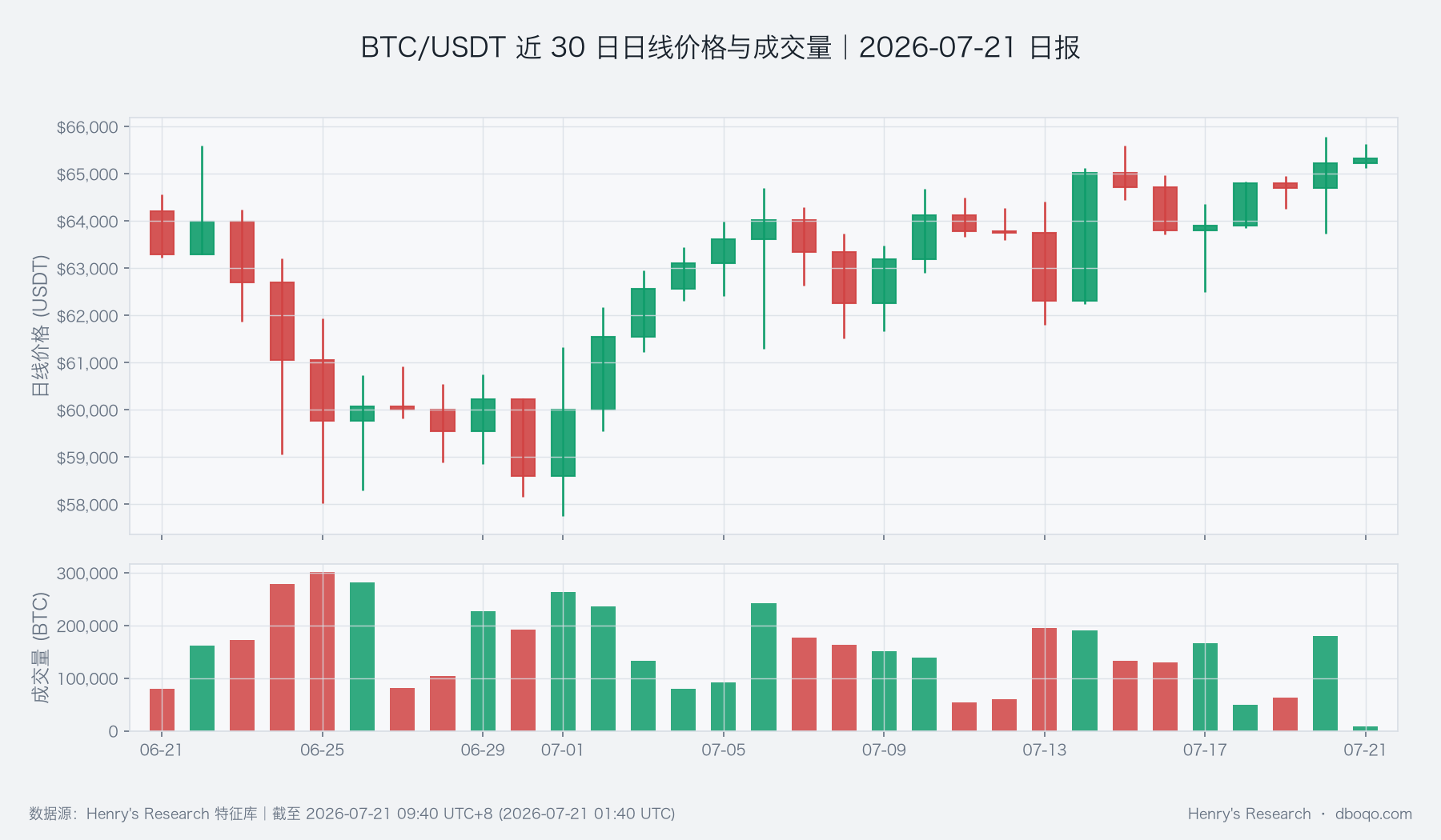 BTC/USDT近30日日线价格与成交量图