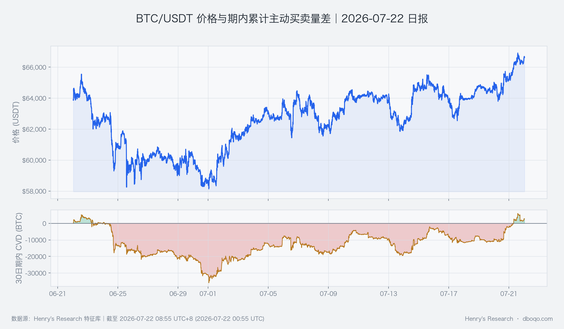 BTC/USDT近30日价格与期内累计主动买卖量差图