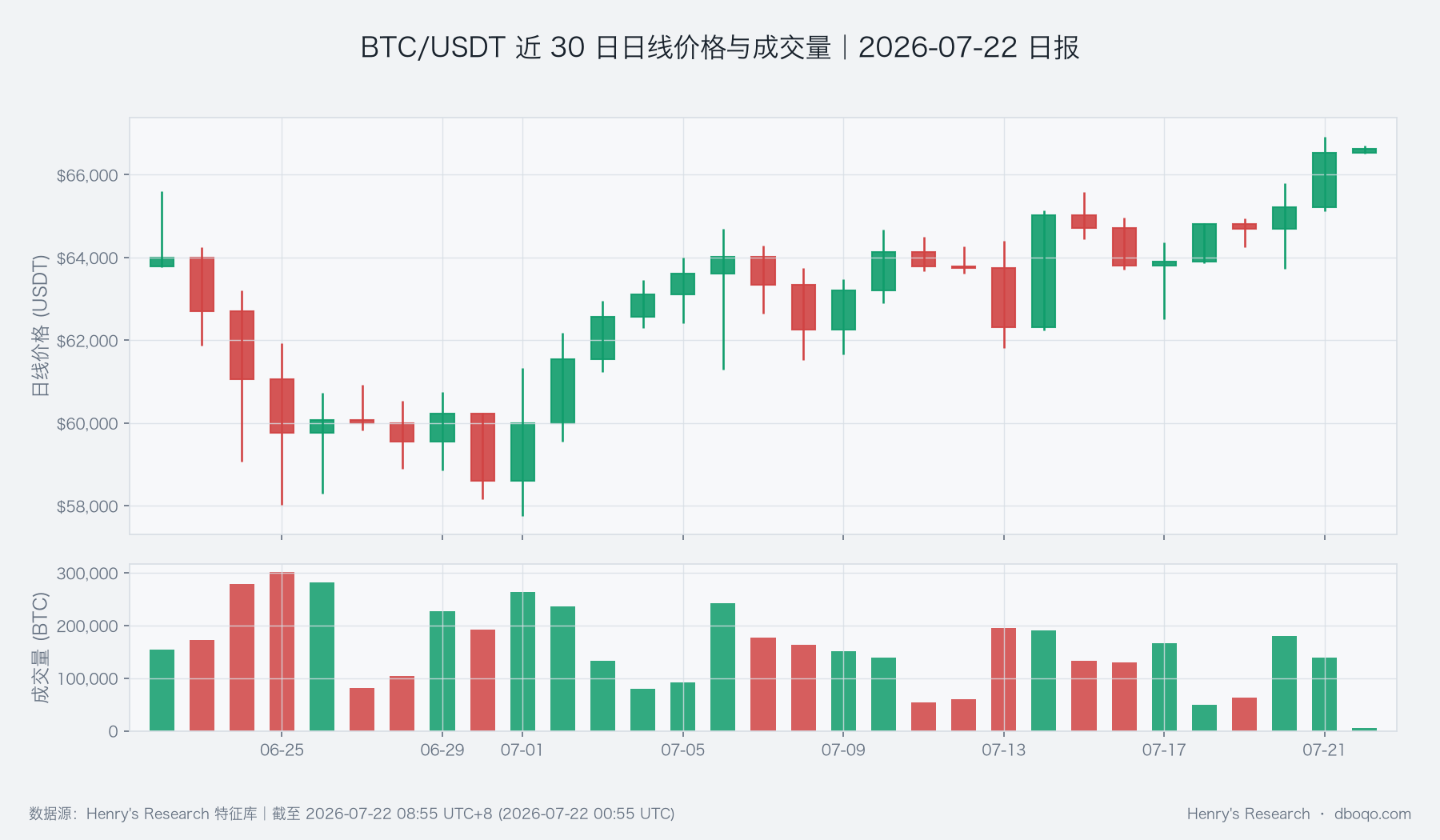 BTC/USDT近30日日线价格与成交量图